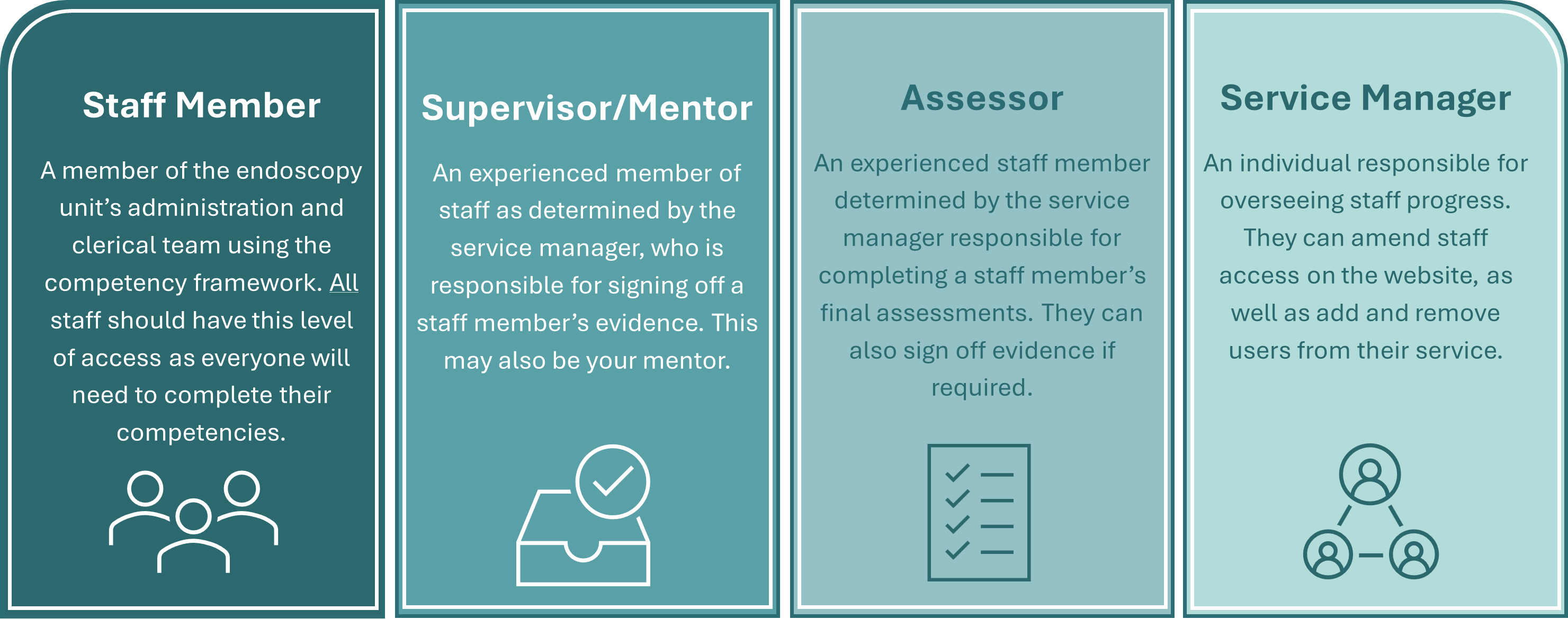 Overview of roles within a service that are required for the admin and clerical website
